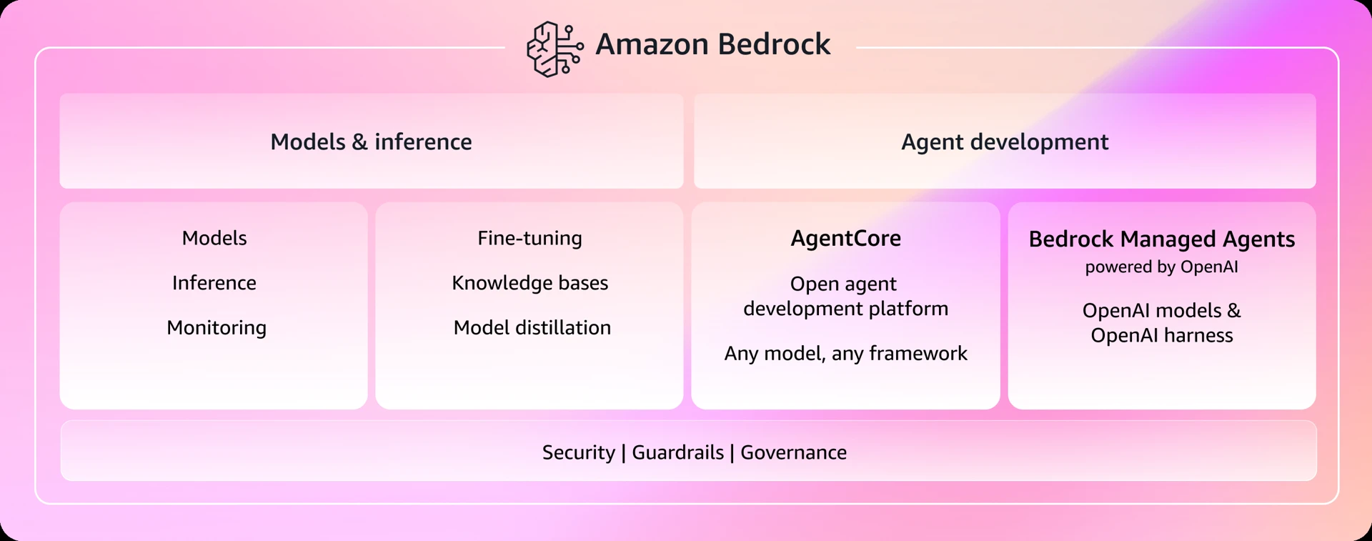 Amazon Bedrock 구조도. 모델과 추론, 파인튜닝과 지식 베이스, AgentCore와 관리형 에이전트가 보안·가드레일·거버넌스 층 위에 놓여 있습니다.